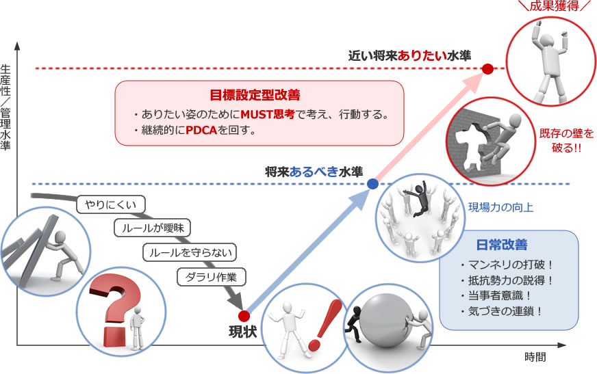 改善活動