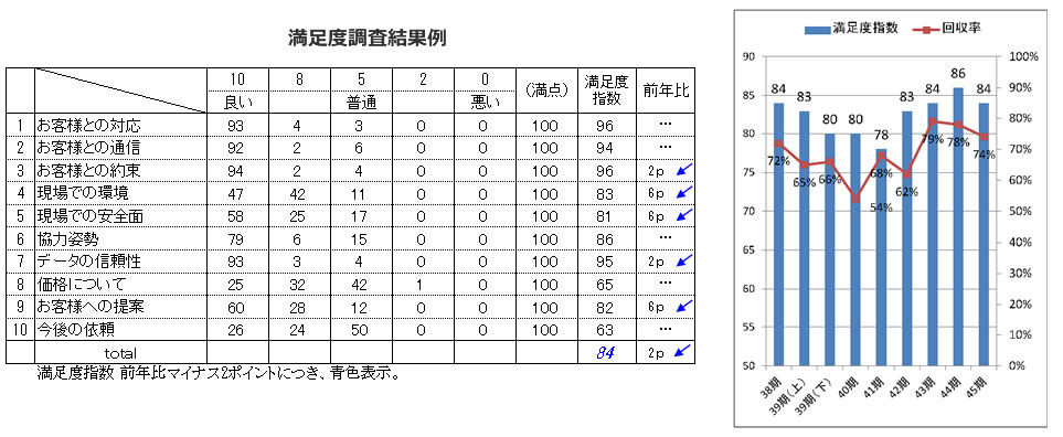 顧客満足