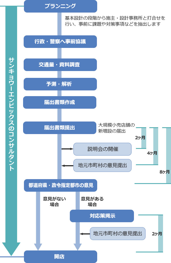 大規模小売店舗立地法の流れ